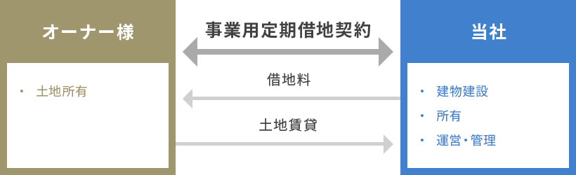 土地の賃貸借方式